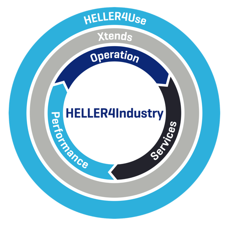 HELLER4Industry: 3 大模块提高机器生产率